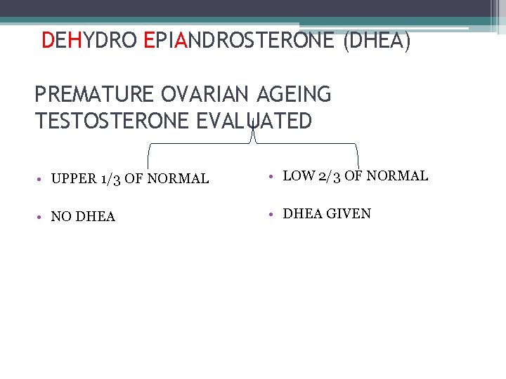 DEHYDRO EPIANDROSTERONE (DHEA) PREMATURE OVARIAN AGEING TESTOSTERONE EVALUATED • UPPER 1/3 OF NORMAL •