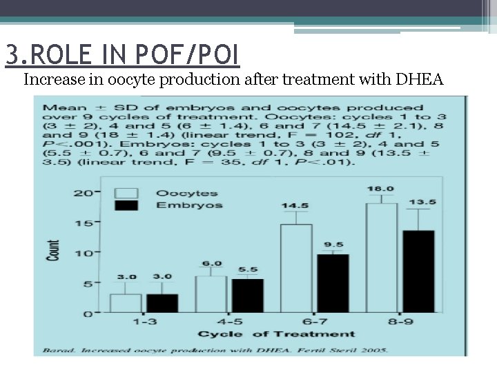 3. ROLE IN POF/POI Increase in oocyte production after treatment with DHEA 