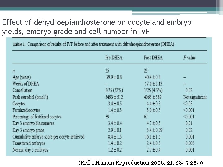 Effect of dehydroepiandrosterone on oocyte and embryo yields, embryo grade and cell number in