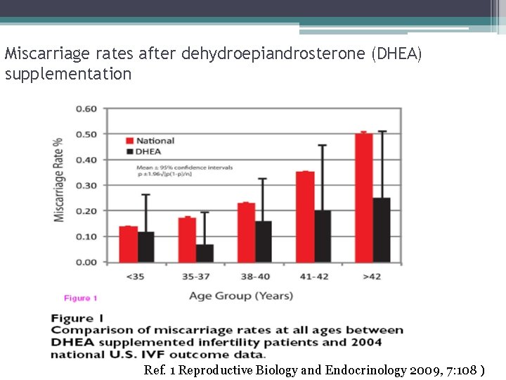 Miscarriage rates after dehydroepiandrosterone (DHEA) supplementation Ref. 1 Reproductive Biology and Endocrinology 2009, 7: