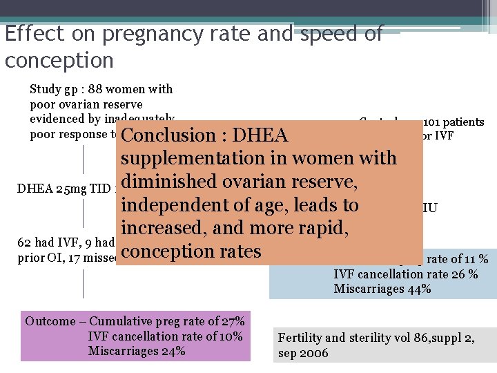 Effect on pregnancy rate and speed of conception Study gp : 88 women with