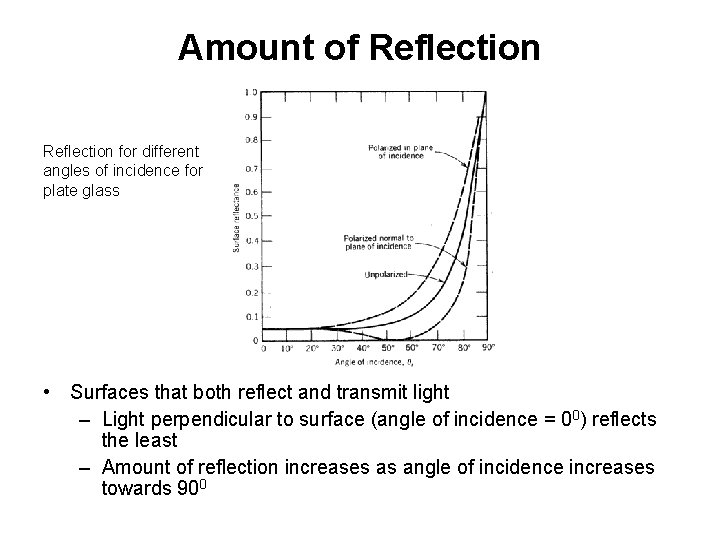 Amount of Reflection for different angles of incidence for plate glass • Surfaces that