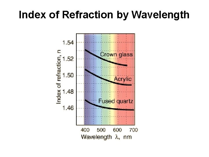 Index of Refraction by Wavelength 