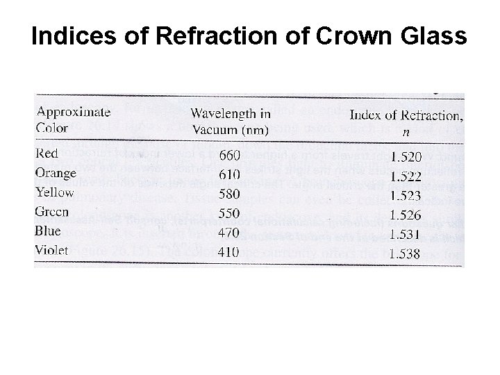 Indices of Refraction of Crown Glass 