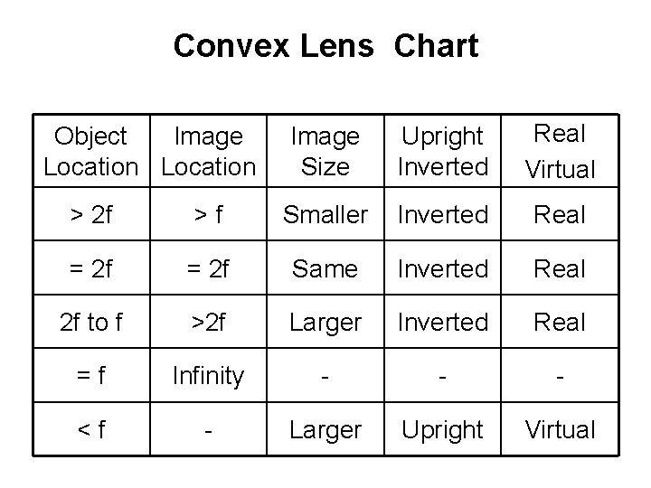 Convex Lens Chart Object Image Location Image Size Upright Inverted Real Virtual > 2