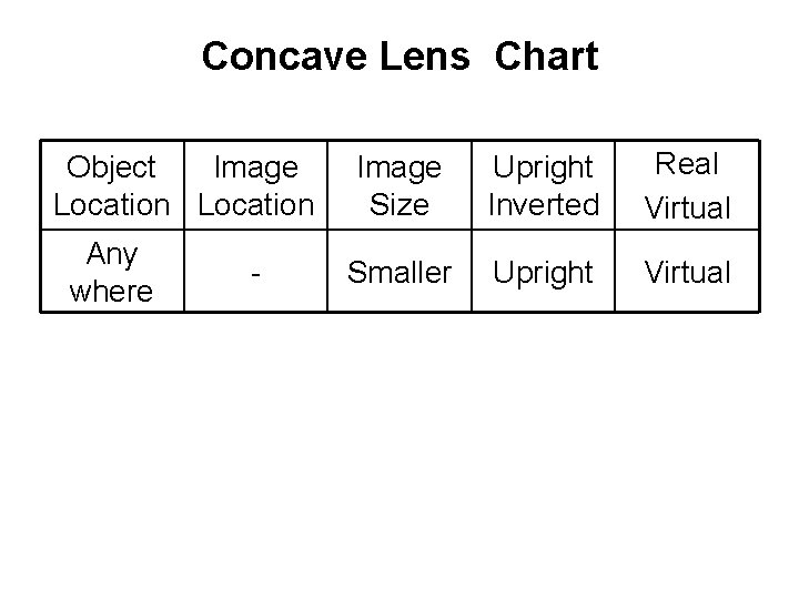 Concave Lens Chart Object Image Location Any where - Image Size Upright Inverted Real