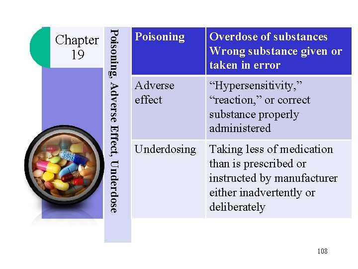 Poisoning, Adverse Effect, Underdose Chapter 19 Poisoning Overdose of substances Wrong substance given or