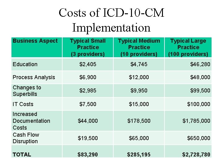 Costs of ICD-10 -CM Implementation Business Aspect Typical Small Practice (3 providers) Typical Medium