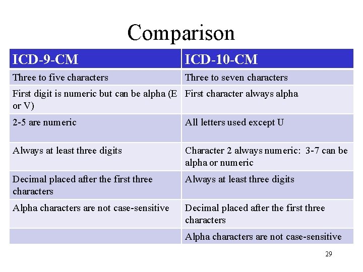 Comparison ICD-9 -CM ICD-10 -CM Three to five characters Three to seven characters First