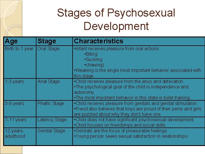Stages of Psychosexual Development Age Stage Birth to 1 year Oral Stage 1 -3