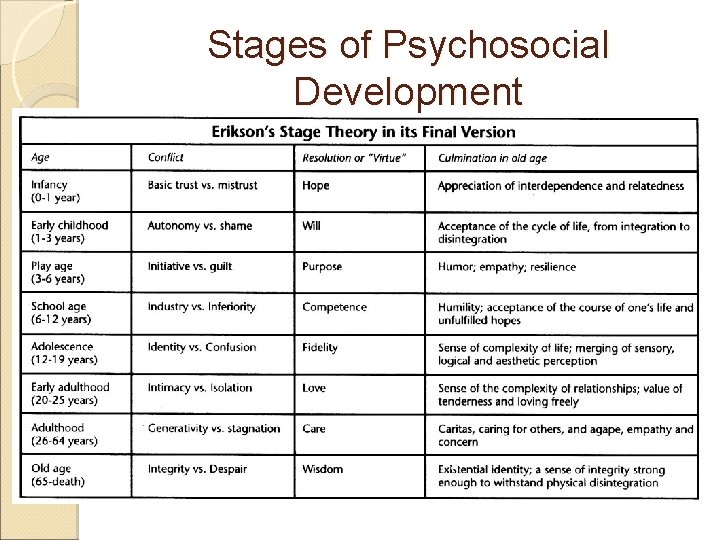 Stages of Psychosocial Development 
