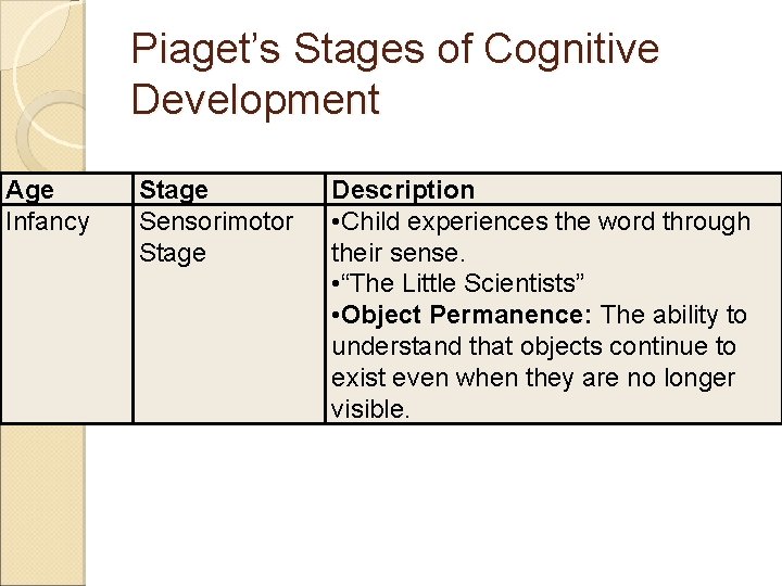 Piaget’s Stages of Cognitive Development Age Infancy Stage Sensorimotor Stage Description • Child experiences