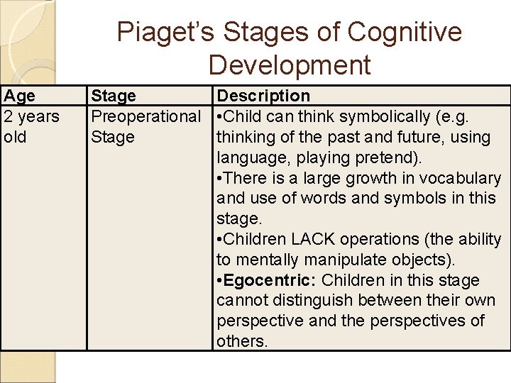 Piaget’s Stages of Cognitive Development Age 2 years old Stage Description Preoperational • Child