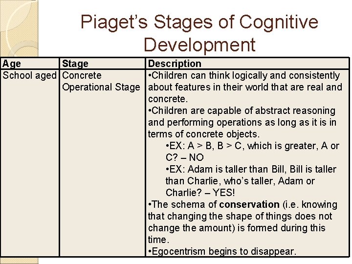 Piaget’s Stages of Cognitive Development Age Stage Description School aged Concrete • Children can