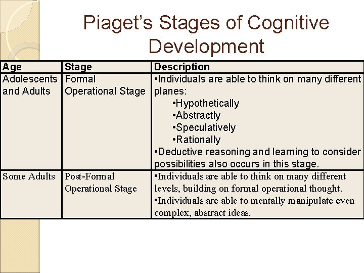 Piaget’s Stages of Cognitive Development Age Stage Description Adolescents Formal • Individuals are able