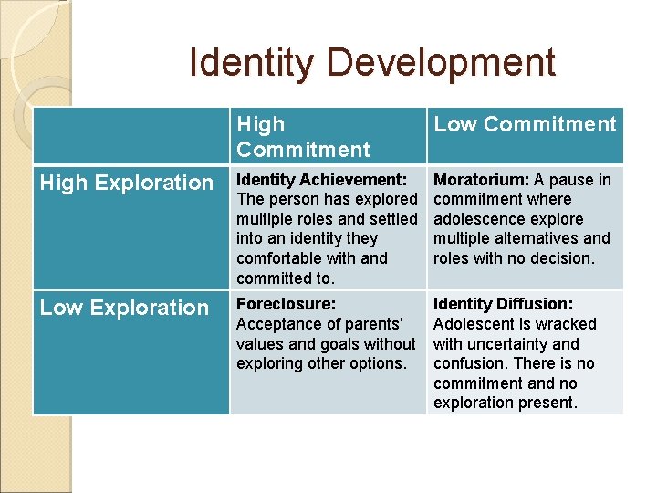 Identity Development High Commitment Low Commitment High Exploration Identity Achievement: The person has explored