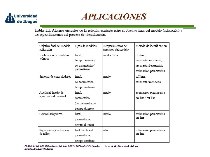 APLICACIONES MAESTRIA EN INGENIERIA DE CONTROL INDUSTRIAL Ing. MSc. Ana Isabel Gutiérrez - Curso
