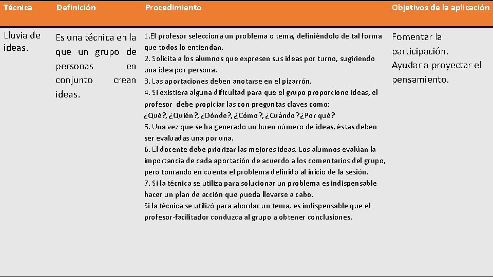 Técnica Definición Procedimiento Objetivos de la aplicación Lluvia de ideas. Es una técnica en