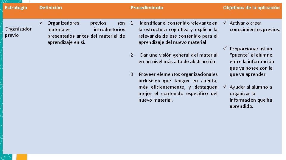 Estrategia Organizador previo Definición Procedimiento Objetivos de la aplicación ü Organizadores previos son 1.