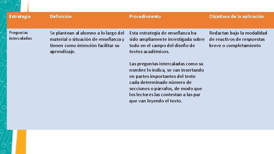 Estrategia Definición Procedimiento Preguntas intercaladas Se plantean al alumno a lo largo del material