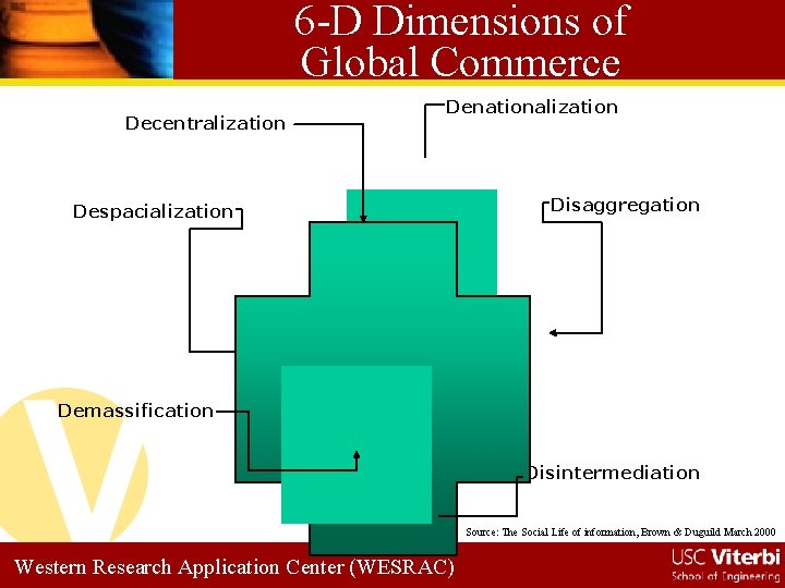 6 -D Dimensions of Global Commerce Decentralization Denationalization Despacialization Disaggregation Demassification Disintermediation Source: The