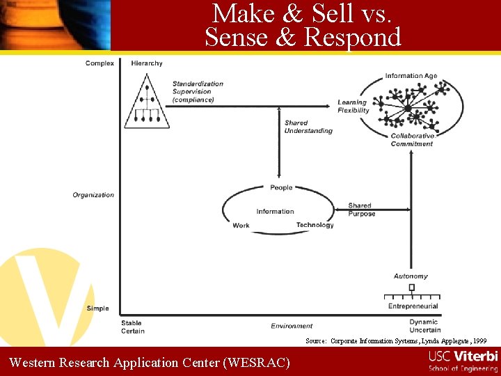 Make & Sell vs. Sense & Respond Source: Corporate Information Systems, Lynda Applegate, 1999
