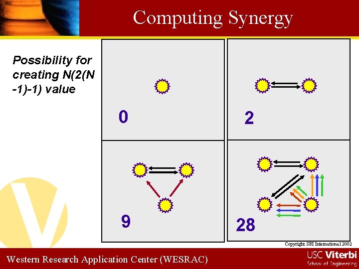 Computing Synergy Possibility for creating N(2(N -1)-1) value 0 2 9 28 Copyright SRI