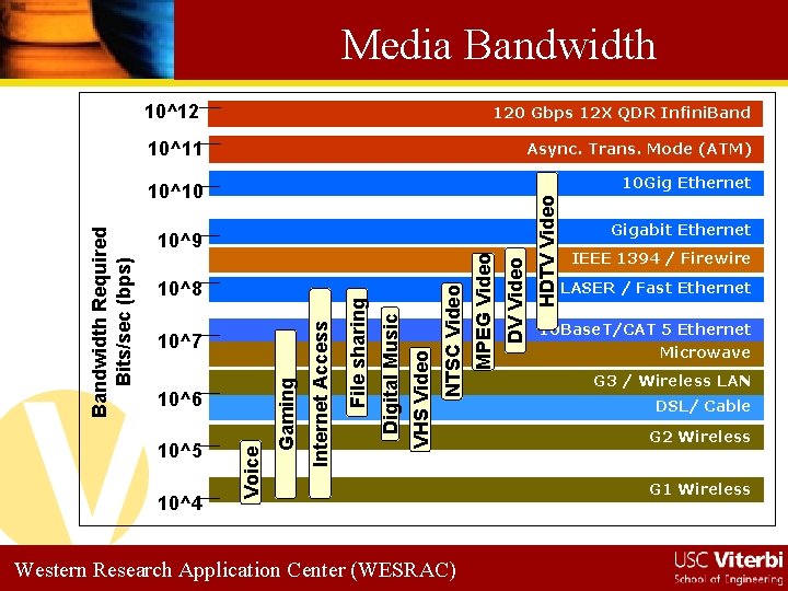Media Bandwidth 10^12 120 Gbps 12 X QDR Infini. Band 10^11 Async. Trans. Mode