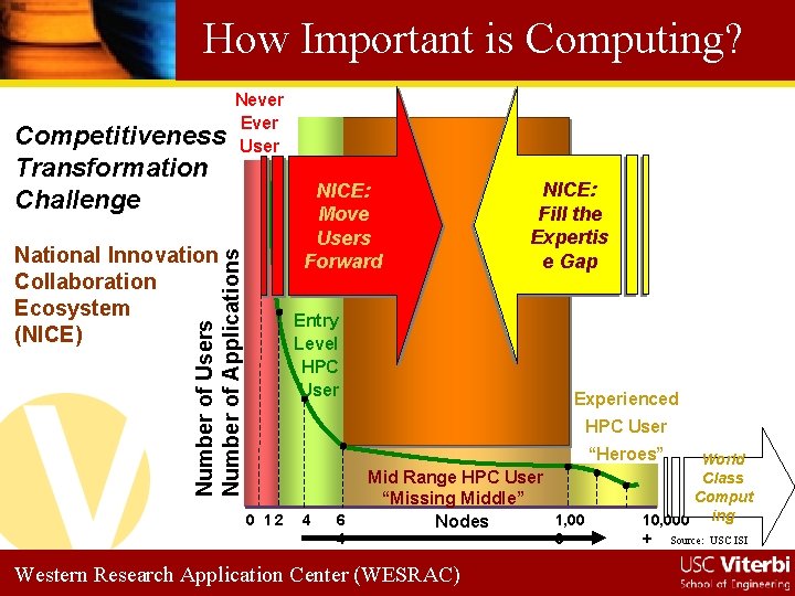 How Important is Computing? Competitiveness Transformation Challenge Never Ever User NICE: Move Users Forward
