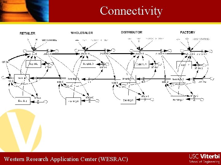 Connectivity Western Research Application Center (WESRAC) 