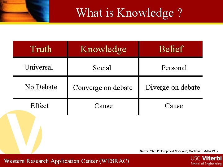 What is Knowledge ? Truth Universal Knowledge Belief Social Personal No Debate Converge on