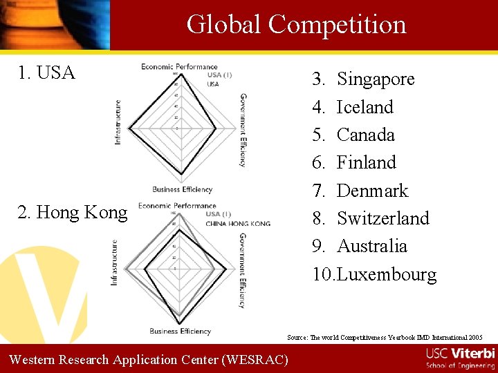 Global Competition 1. USA 3. Singapore 4. Iceland 5. Canada 6. Finland 7. Denmark