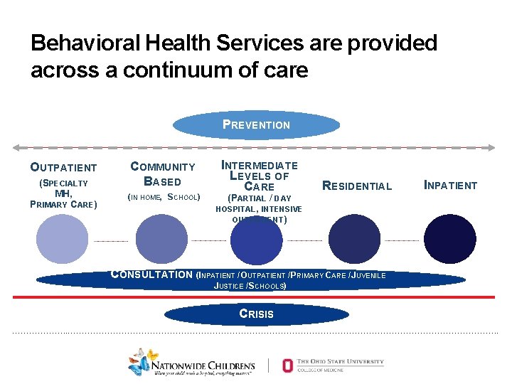 Behavioral Health Services are provided across a continuum of care PREVENTION OUTPATIENT (SPECIALTY MH,