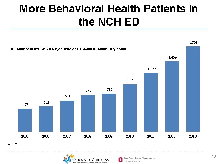 More Behavioral Health Patients in the NCH ED 1, 706 Number of Visits with