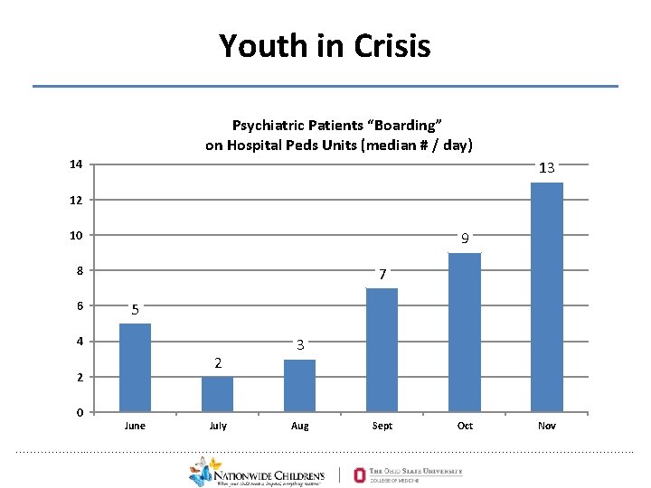 Youth in Crisis Psychiatric Patients “Boarding” on Hospital Peds Units (median # / day)