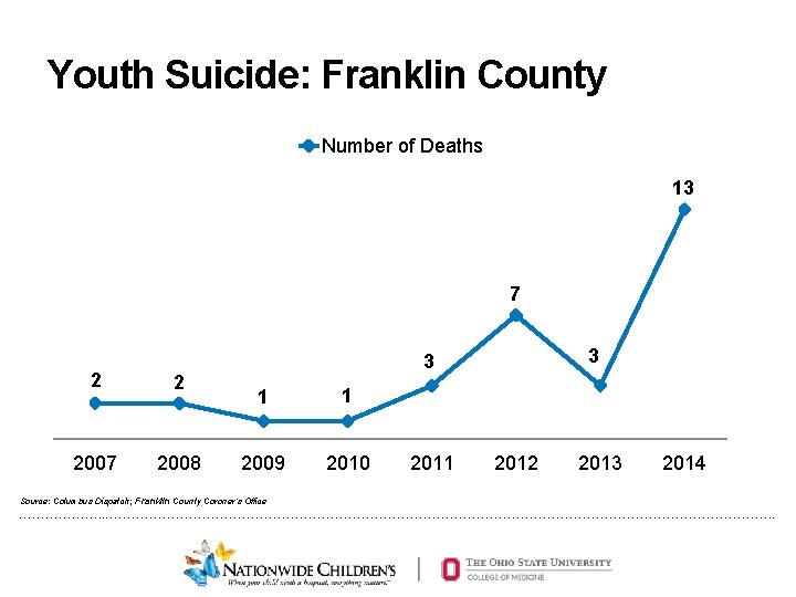 Youth Suicide: Franklin County Number of Deaths 13 7 2 2 2007 2008 3