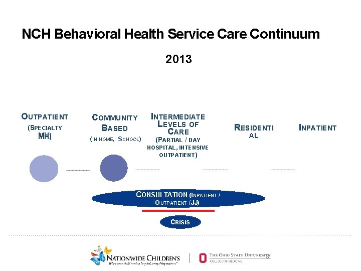 NCH Behavioral Health Service Care Continuum 2013 OUTPATIENT (S (SPECIALTY MH) COMMUNITY BASED (IN