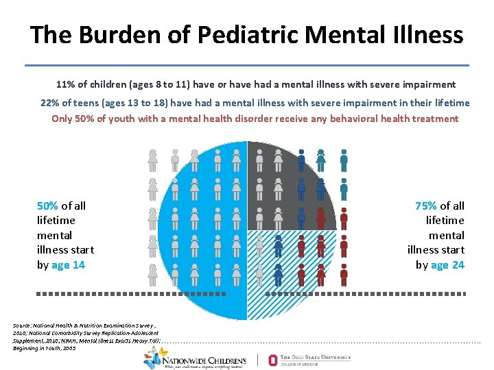 The Burden of Pediatric Mental Illness 11% of children (ages 8 to 11) have