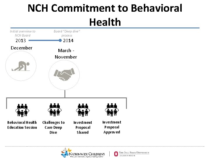 NCH Commitment to Behavioral Health Initial overview to NCH Board 2013 December Behavioral Health