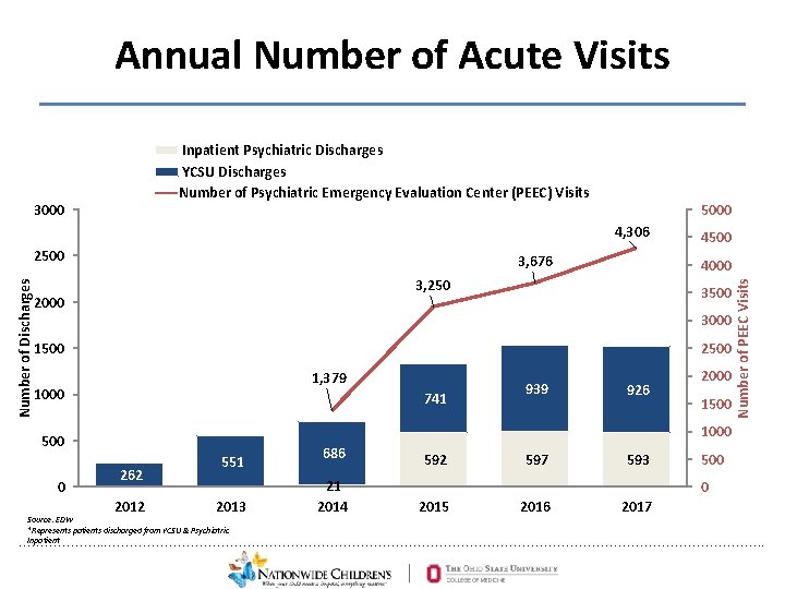 Annual Number of Acute Visits Inpatient Psychiatric Discharges YCSU Discharges Number of Psychiatric Emergency