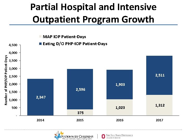 Partial Hospital and Intensive Outpatient Program Growth MAP IOP Patient-Days 4, 500 Eating D/O