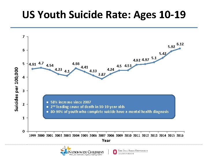 US Youth Suicide Rate: Ages 10 -19 7 5. 92 6 Suicides per 100,