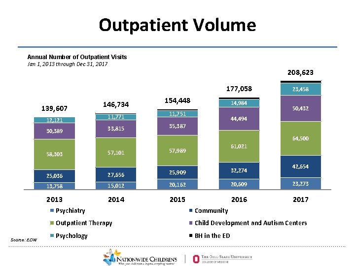 Outpatient Volume Annual Number of Outpatient Visits Jan 1, 2013 through Dec 31, 2017