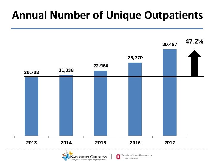 Annual Number of Unique Outpatients 30, 487 47. 2% 25, 770 20, 708 21,