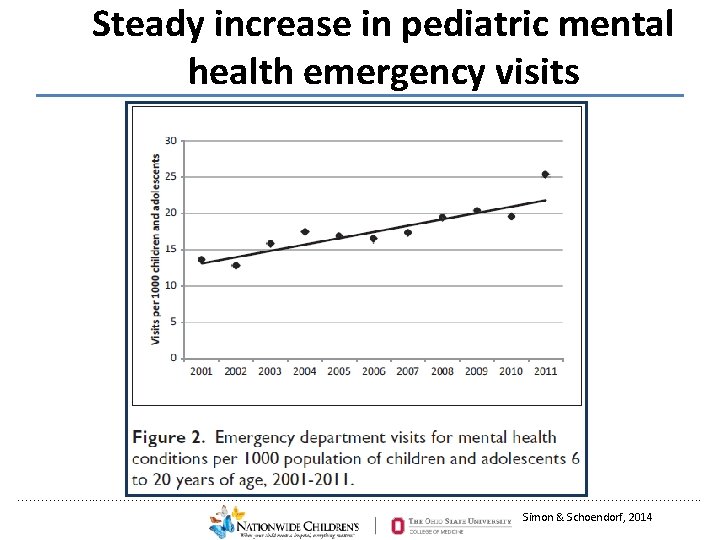 Steady increase in pediatric mental health emergency visits ………………. . …………………………………………………………………. . Simon &