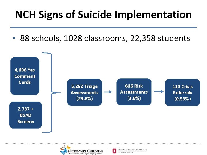 NCH Signs of Suicide Implementation • 88 schools, 1028 classrooms, 22, 358 students 4,