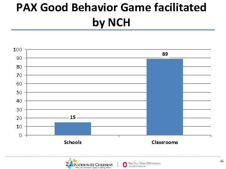 PAX Good Behavior Game facilitated by NCH 100 89 90 80 70 60 50