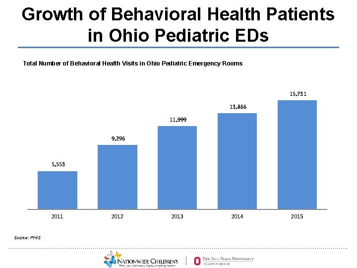 Growth of Behavioral Health Patients in Ohio Pediatric EDs Total Number of Behavioral Health