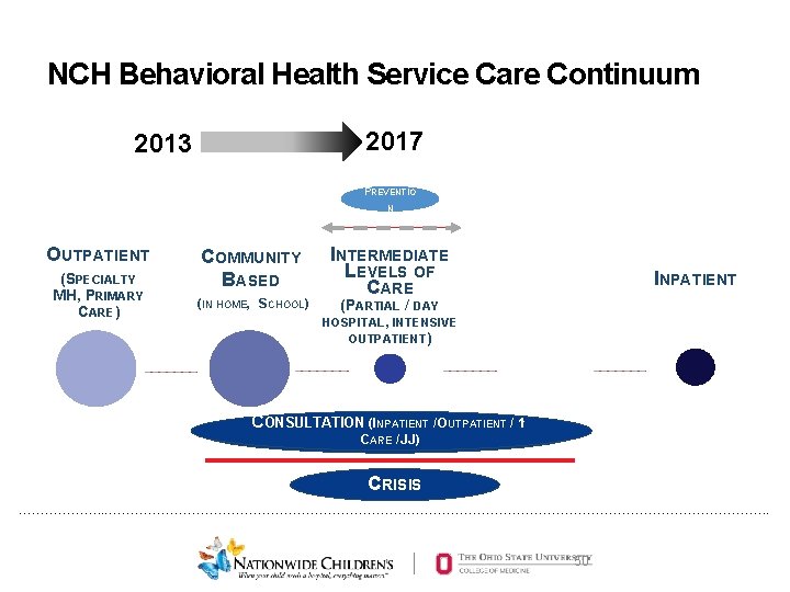 NCH Behavioral Health Service Care Continuum 2017 2013 PREVENTIO N OUTPATIENT (S (SPECIALTY MH,