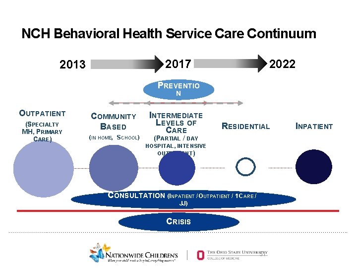 NCH Behavioral Health Service Care Continuum 2022 2017 2013 PREVENTIO N N OUTPATIENT (SPECIALTY